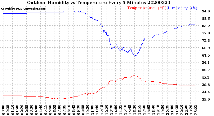 Milwaukee Weather Outdoor Humidity<br>vs Temperature<br>Every 5 Minutes