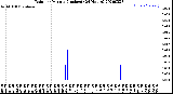 Milwaukee Weather Rain<br>per Minute<br>(Inches)<br>(24 Hours)