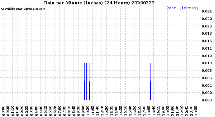 Milwaukee Weather Rain<br>per Minute<br>(Inches)<br>(24 Hours)