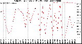 Milwaukee Weather Solar Radiation<br>Avg per Day W/m2/minute