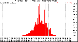 Milwaukee Weather Solar Radiation<br>per Minute<br>(24 Hours)