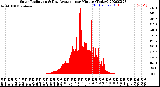 Milwaukee Weather Solar Radiation<br>& Day Average<br>per Minute<br>(Today)