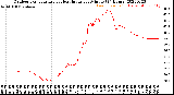 Milwaukee Weather Outdoor Temperature<br>vs Heat Index<br>per Minute<br>(24 Hours)