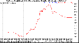 Milwaukee Weather Outdoor Temperature<br>vs Wind Chill<br>per Minute<br>(24 Hours)