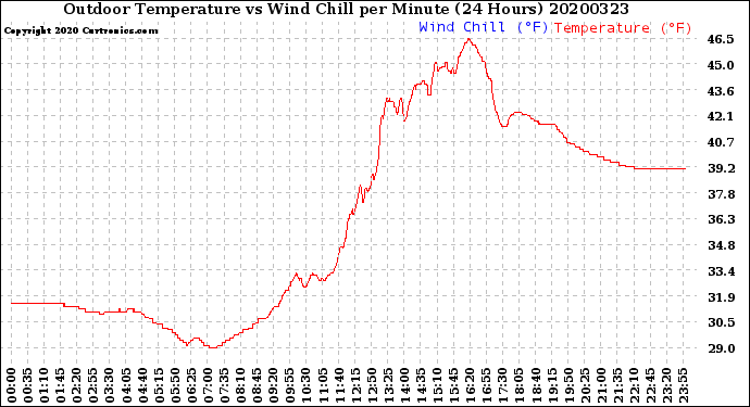 Milwaukee Weather Outdoor Temperature<br>vs Wind Chill<br>per Minute<br>(24 Hours)