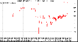 Milwaukee Weather Wind Direction<br>(24 Hours) (Raw)