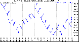 Milwaukee Weather Barometric Pressure<br>per Hour<br>(24 Hours)