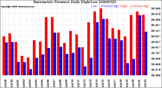 Milwaukee Weather Barometric Pressure<br>Daily High/Low