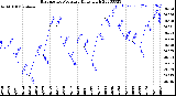 Milwaukee Weather Barometric Pressure<br>Daily High