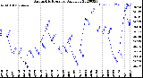 Milwaukee Weather Barometric Pressure<br>Daily Low