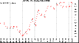 Milwaukee Weather Dew Point<br>(24 Hours)