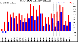 Milwaukee Weather Dew Point<br>Daily High/Low