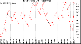 Milwaukee Weather Dew Point<br>Daily High