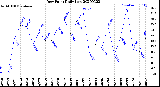 Milwaukee Weather Dew Point<br>Daily Low