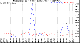 Milwaukee Weather Evapotranspiration<br>vs Rain per Day<br>(Inches)