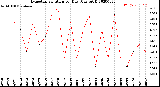 Milwaukee Weather Evapotranspiration<br>per Day (Ozs sq/ft)