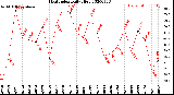 Milwaukee Weather Heat Index<br>Daily High