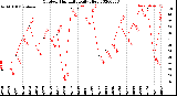 Milwaukee Weather Outdoor Humidity<br>Daily High