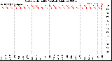 Milwaukee Weather Outdoor Humidity<br>Monthly High