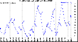 Milwaukee Weather Outdoor Humidity<br>Daily Low