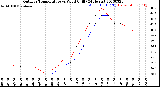 Milwaukee Weather Outdoor Temperature<br>vs Wind Chill<br>(24 Hours)