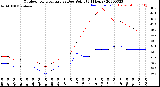 Milwaukee Weather Outdoor Temperature<br>vs Dew Point<br>(24 Hours)