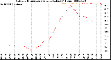 Milwaukee Weather Outdoor Temperature<br>vs Heat Index<br>(24 Hours)