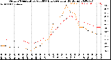 Milwaukee Weather Outdoor Temperature<br>vs THSW Index<br>per Hour<br>(24 Hours)