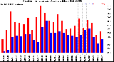 Milwaukee Weather Outdoor Temperature<br>Daily High/Low