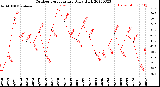 Milwaukee Weather Outdoor Temperature<br>Daily High