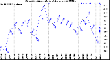 Milwaukee Weather Outdoor Temperature<br>Daily Low