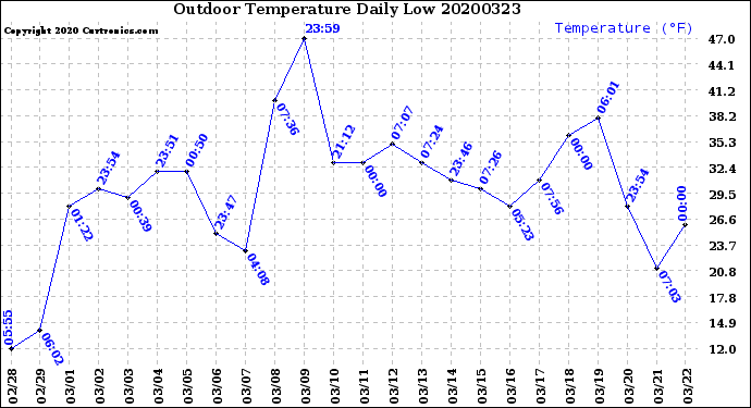 Milwaukee Weather Outdoor Temperature<br>Daily Low