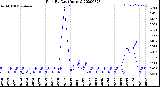 Milwaukee Weather Rain<br>By Day<br>(Inches)