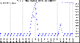 Milwaukee Weather Rain<br>per Hour<br>(Inches)<br>(24 Hours)