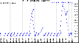 Milwaukee Weather Rain Rate<br>Daily High