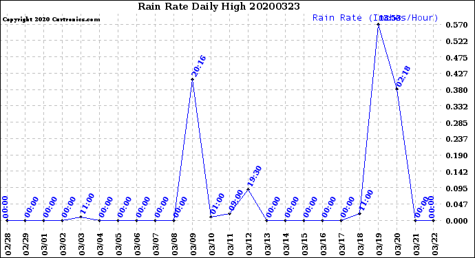 Milwaukee Weather Rain Rate<br>Daily High