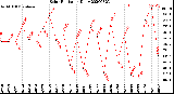 Milwaukee Weather Solar Radiation<br>Daily