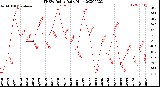 Milwaukee Weather THSW Index<br>Daily High