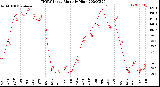 Milwaukee Weather THSW Index<br>Monthly High