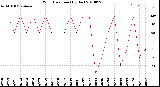 Milwaukee Weather Wind Direction<br>(By Day)