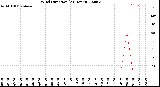 Milwaukee Weather Wind Direction<br>(24 Hours)