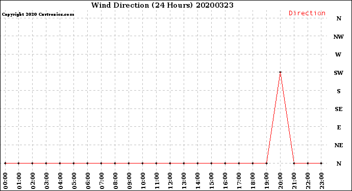 Milwaukee Weather Wind Direction<br>(24 Hours)