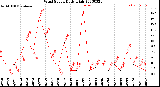 Milwaukee Weather Wind Speed<br>Daily High