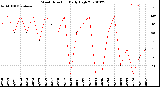 Milwaukee Weather Wind Direction<br>Daily High