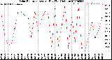 Milwaukee Weather Solar Radiation<br>Avg per Day W/m2/minute