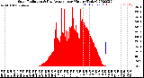 Milwaukee Weather Solar Radiation<br>& Day Average<br>per Minute<br>(Today)