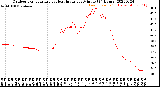 Milwaukee Weather Outdoor Temperature<br>vs Heat Index<br>per Minute<br>(24 Hours)