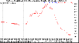 Milwaukee Weather Outdoor Temperature<br>vs Wind Chill<br>per Minute<br>(24 Hours)