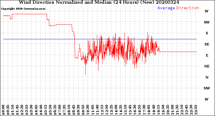 Milwaukee Weather Wind Direction<br>Normalized and Median<br>(24 Hours) (New)