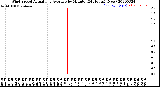 Milwaukee Weather Wind Speed<br>Actual and Average<br>by Minute<br>(24 Hours) (New)